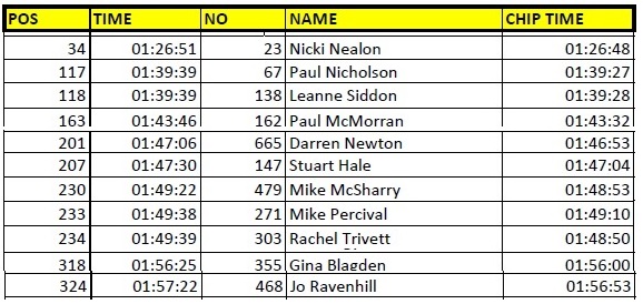 huncote results